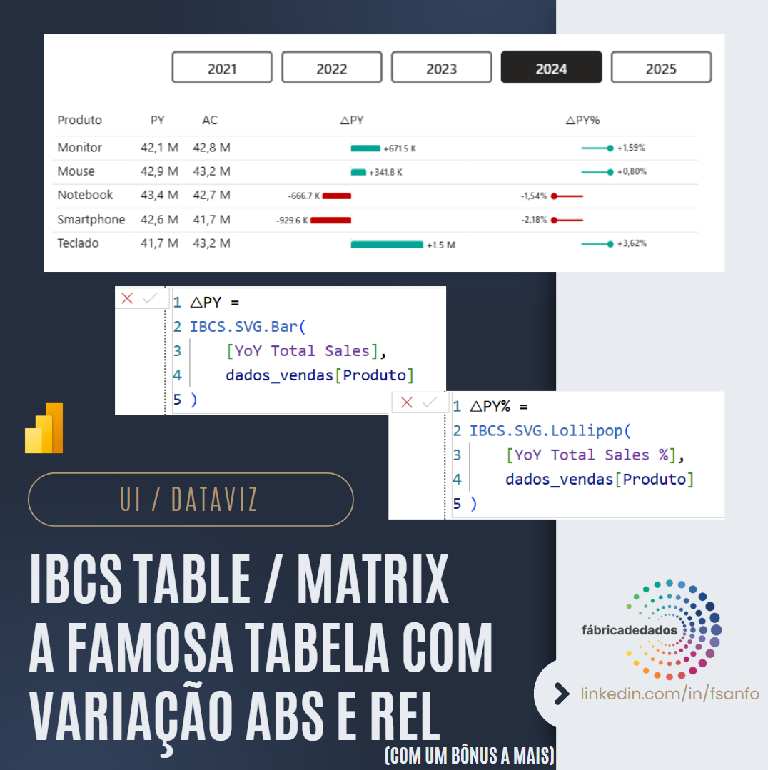 Aplicação de IBCS em visuais nativos