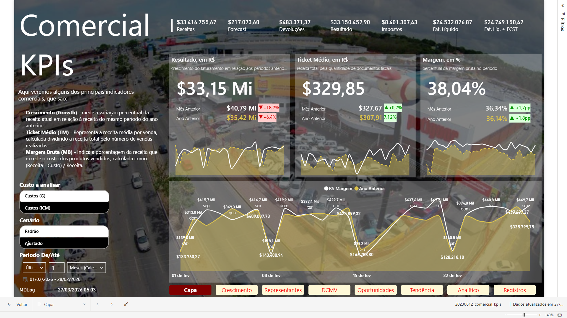Monitor de indicadores comerciais e vendas