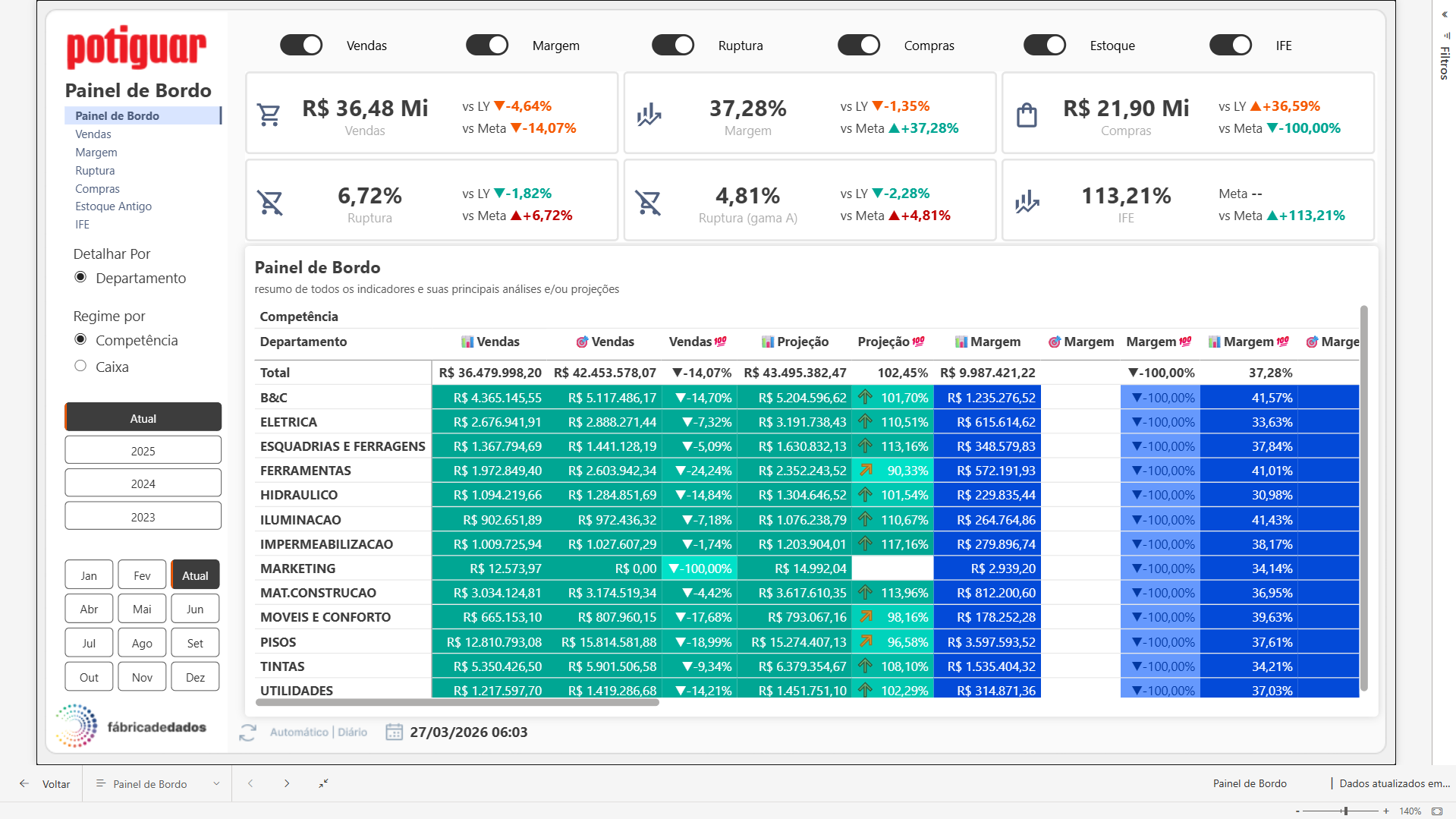 Painel executivo com indicadores corporativos