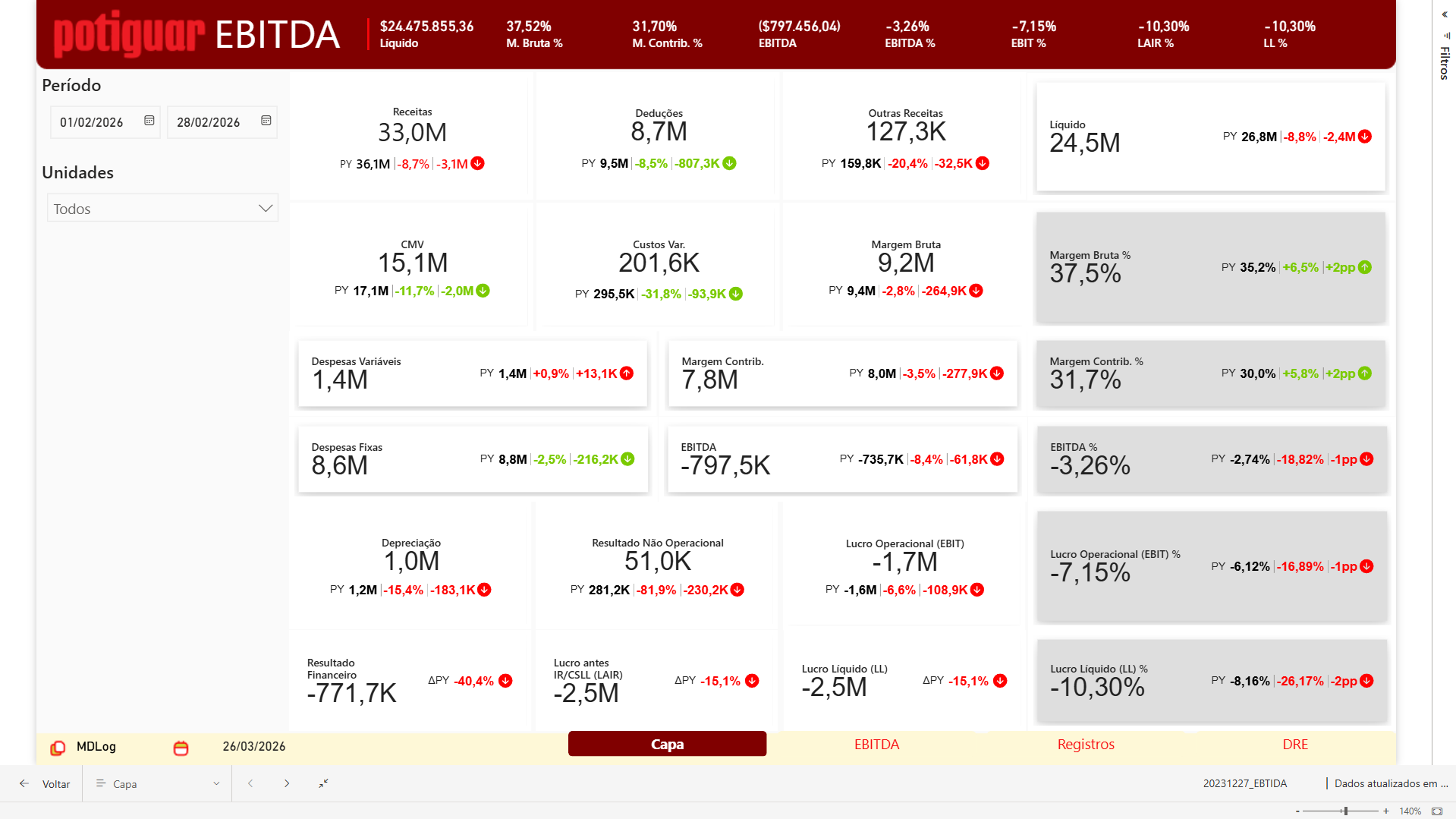 Dashboard financeiro com análise de EBITDA