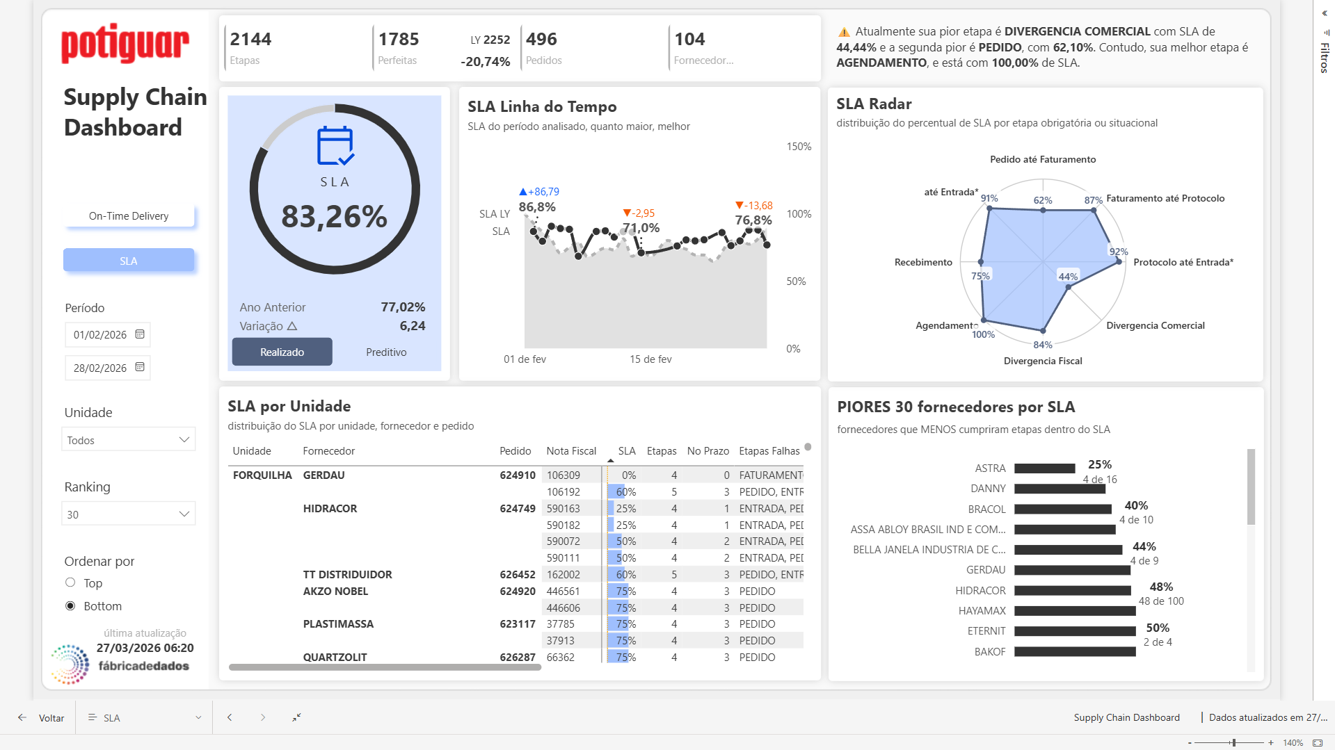 Gestão de SLA e conformidade de serviços